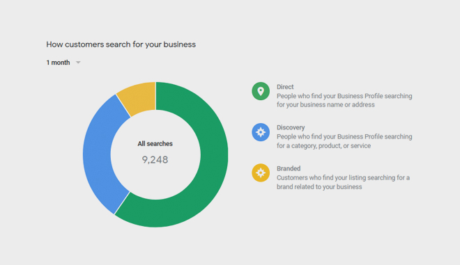 Improve your online presence locally with Google Business Profile (GBP)