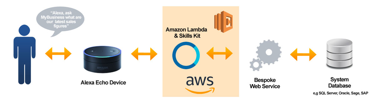 Skills Development for Echo